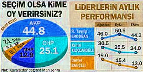 Son seçim anketinde partilerin oy oranı